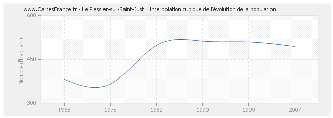 Le Plessier-sur-Saint-Just : Interpolation cubique de l'évolution de la population